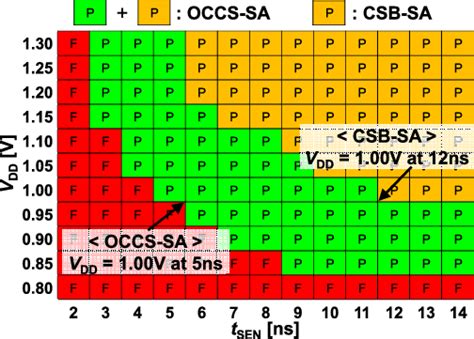 Shmoo plot